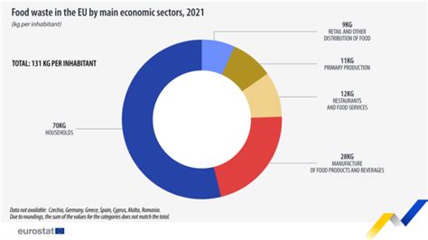 Food waste per capita in the EU remained stable in 2021